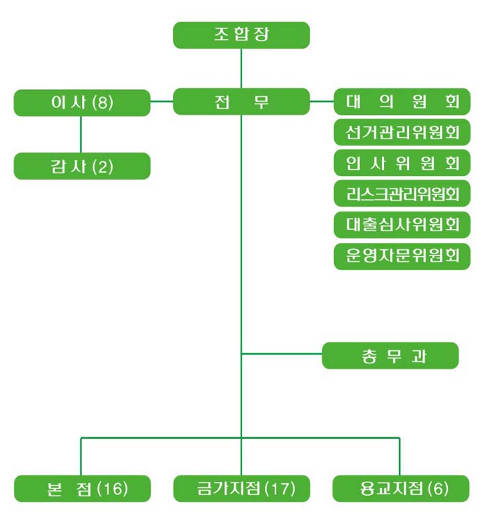 조직도